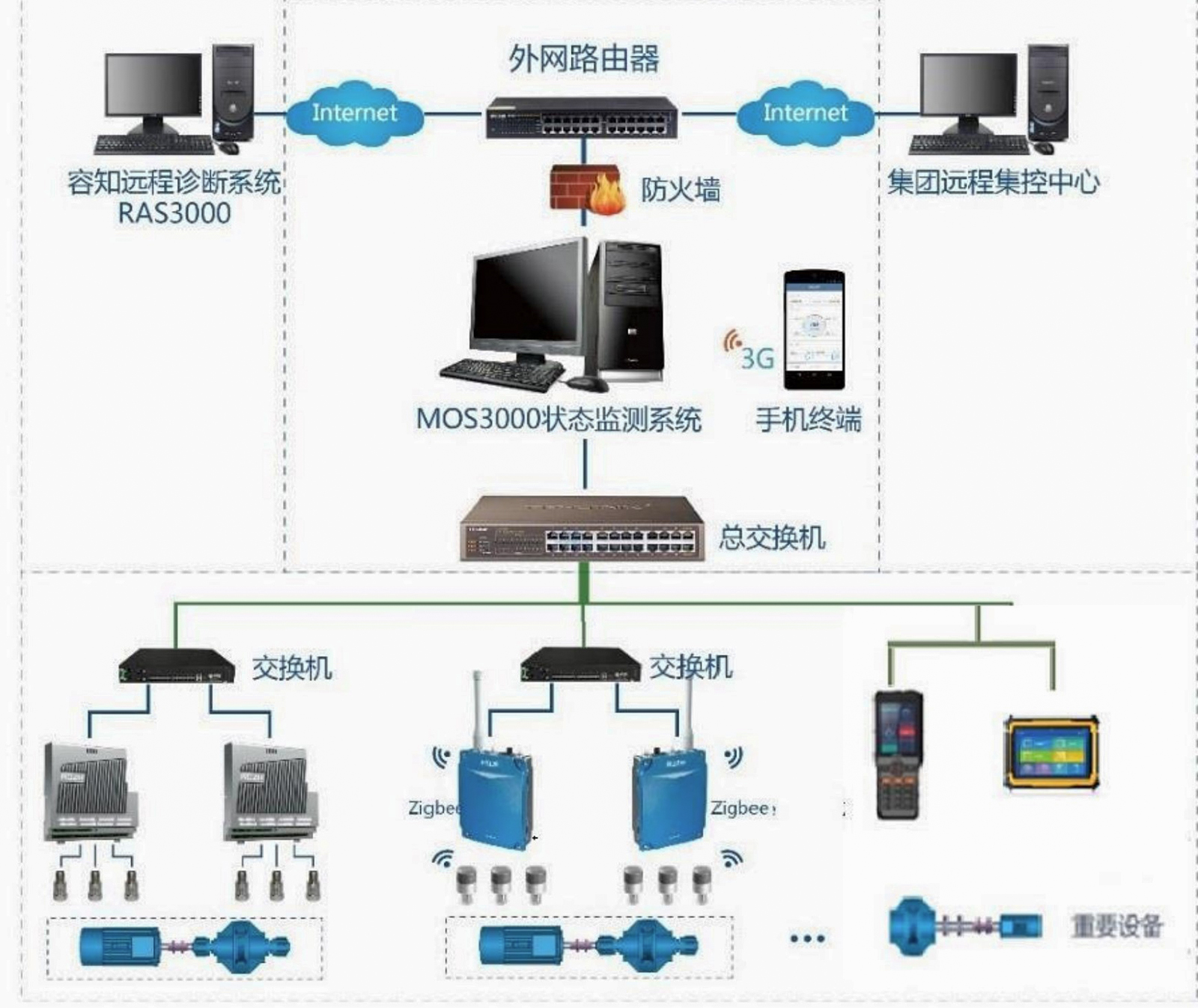 水泥企業(yè)5000t/d全能線關(guān)鍵設(shè)備 預(yù)測(cè)性維護(hù)系統(tǒng)解決方案(圖4) 2-21061Q5592Ya.jpg